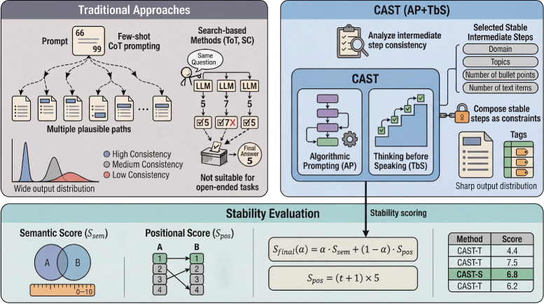 CAST Framework Overview