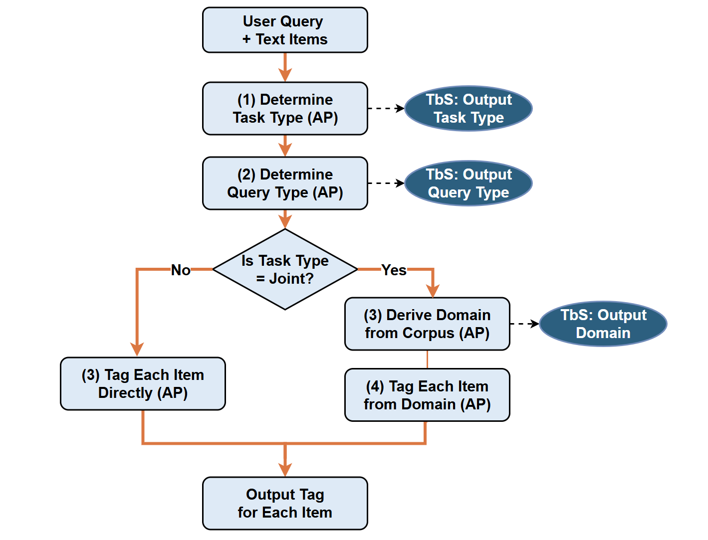 Tagging Pipeline